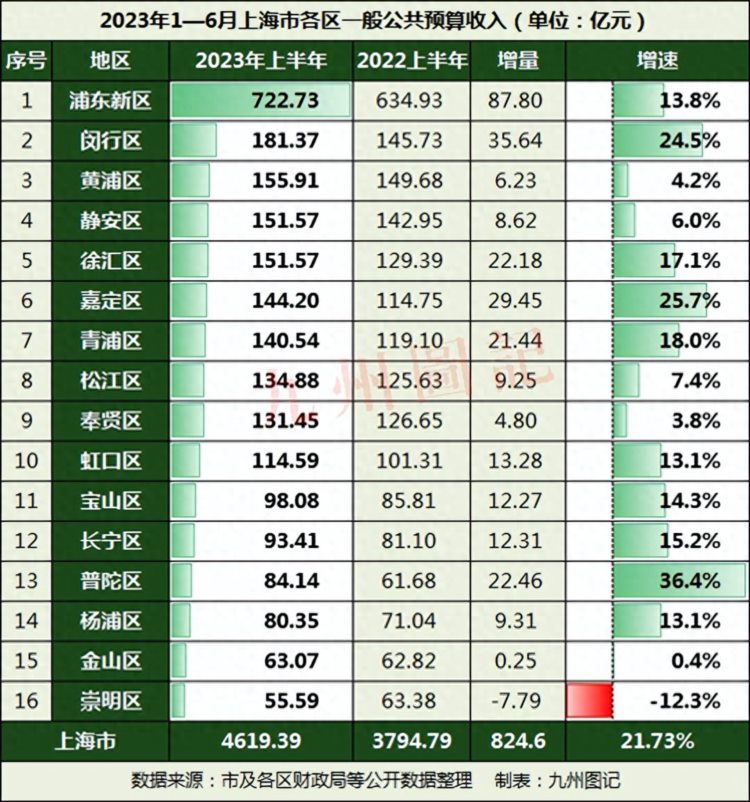 上海各区上半年财政收入：闵行嘉定普陀暴涨，金山崇明低迷