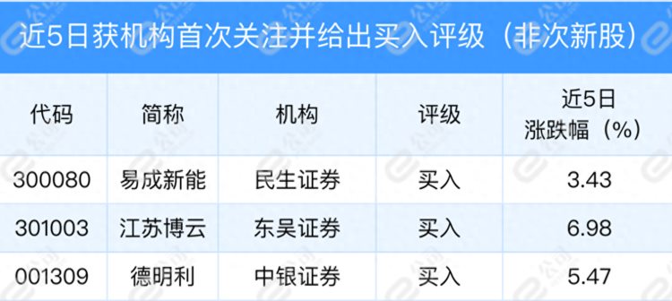 9月3日机构推荐270只个股 易成新能等获机构首次关注