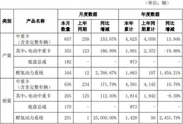 汉马科技：8月份中重卡车（含非完整车辆）销量同比增长171.79%