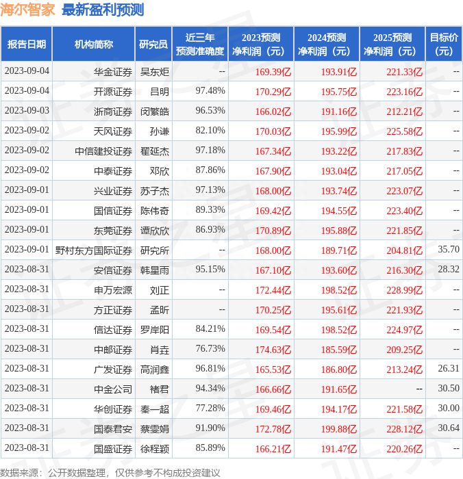 财信证券：给予海尔智家买入评级