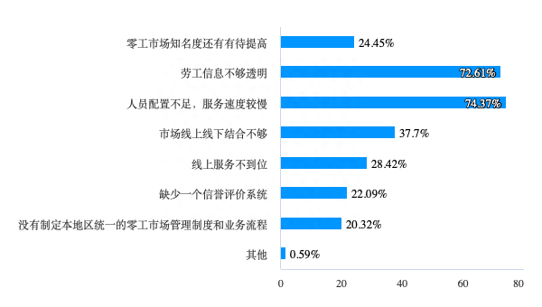 零工经济千人样本调查：有人零工收入超过月薪，但合规风险要注意