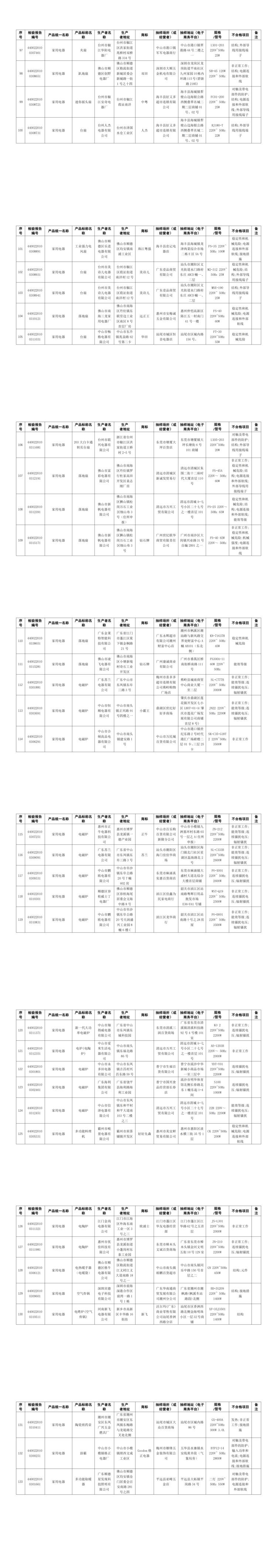 广东省市场监督管理局公布家用电器产品质量监督抽查情况