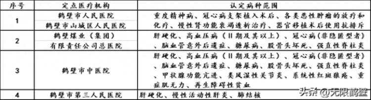 鹤壁人注意！2024年度市本级城镇职工慢性病即将开始申报！