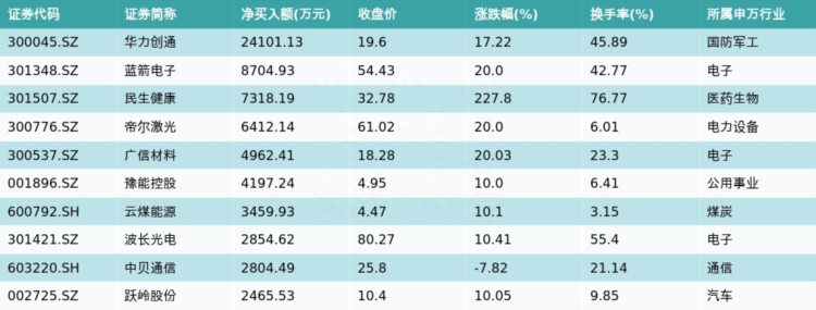 资金流向（9月5日）丨隆基绿能、中芯国际、江苏银行融资资金买入排名前三，隆基绿能获买入7.35亿元