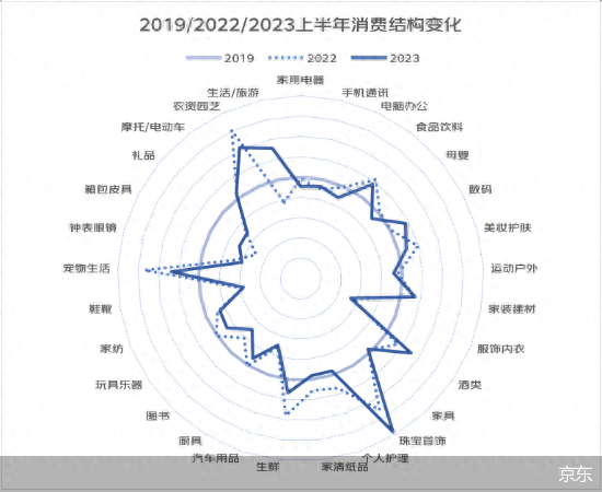 2023中国新商业调查|2023年上半年北京商业消费洞察报告