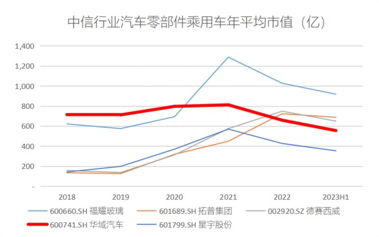 华域汽车的掉队与追赶