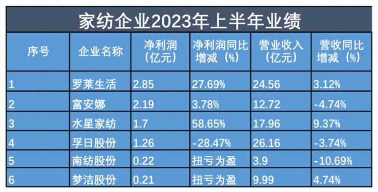 半年报观察｜调整门店布局注重专利研发家纺企业承压增长