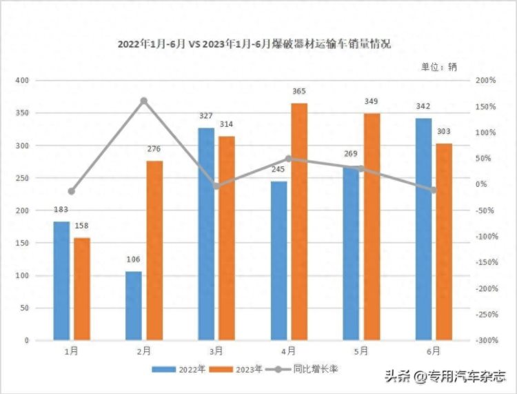 上半年爆破器材运输车市场：需求省份南移企业竞争激烈