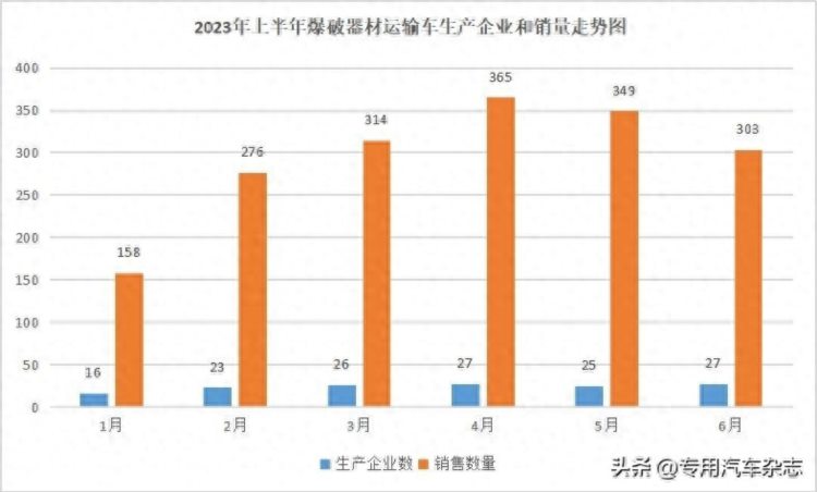 上半年爆破器材运输车市场：需求省份南移，企业竞争激烈