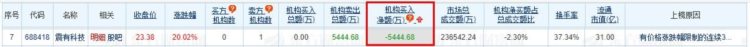 震有科技涨20.02%机构净卖出5445万元