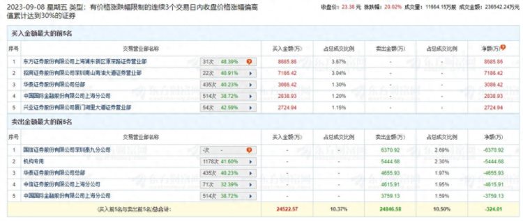 震有科技涨20.02%机构净卖出5445万元