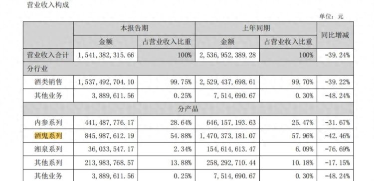 销量全线下跌酒鬼酒的百亿梦道阻且长