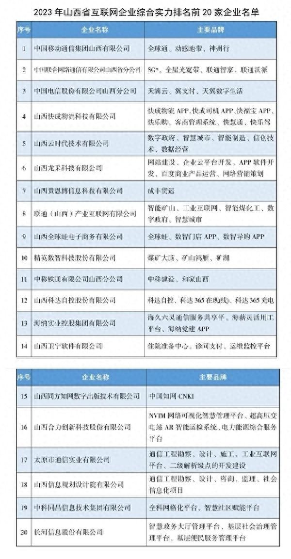 2023年山西省互联网企业综合实力20强企业发布