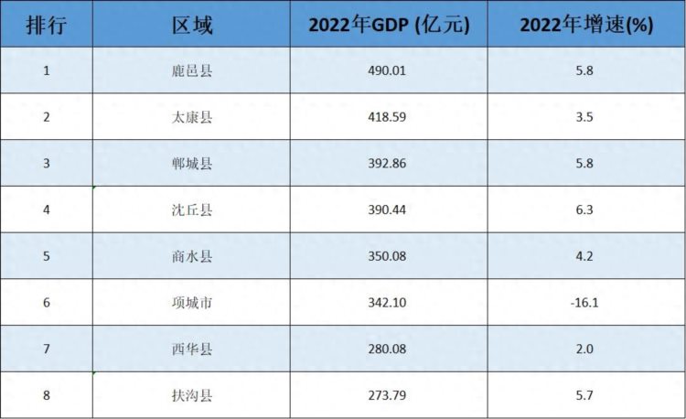 周口市城市排名：鹿邑县一马当先，太康县第二，扶沟县遗憾垫底