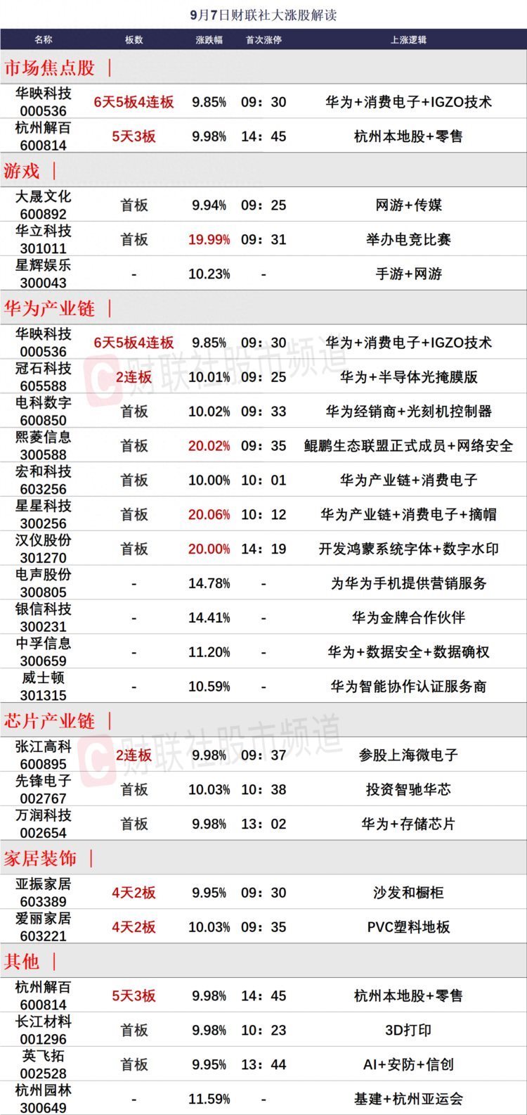 每日涨停分析（2023年9月7日）