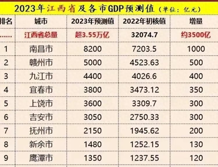 2023年江西各市GDP预测：南昌8200亿赣州5000亿九江4400亿