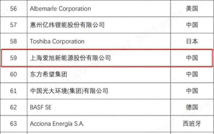 爱旭股份荣登2023全球新能源企业500强名列59位