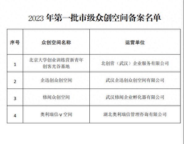 武汉2023年度第一批市级科技企业孵化器和众创空间名单出炉