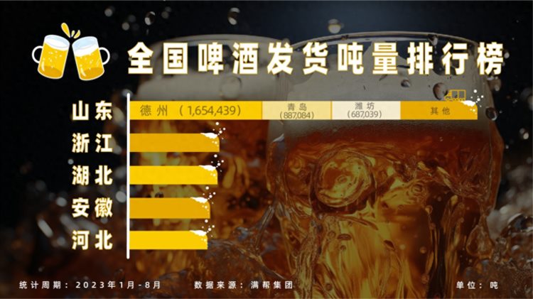 啤酒消费供需两旺北京-沧州位列运输线路榜首