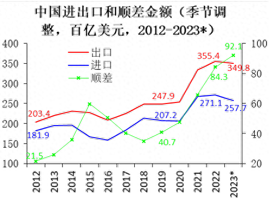 卢锋李昕潘松李江：贸易失衡是否会重回国际对话热点——近年我国贸易顺差回升现象解读