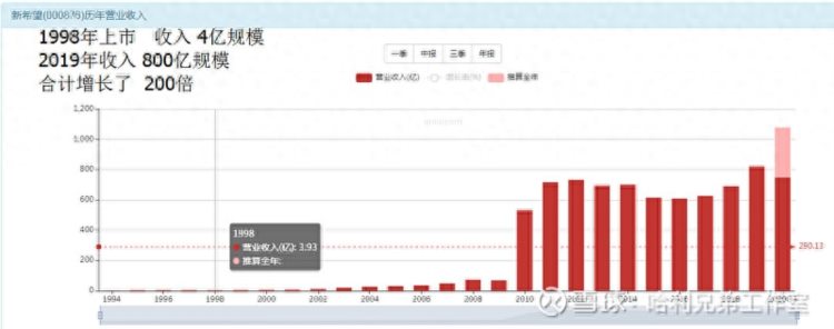 大傻瓜做价值投资牛股系列二十八——新希望