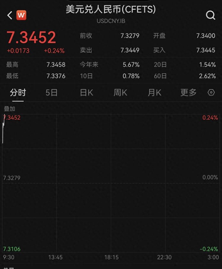 在岸离岸人民币对美元汇率分别跌破7.34和7.36均跌破前期低点