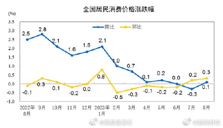 国家统计局：8月CPI同比上涨0.1%