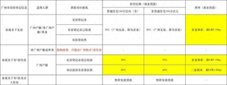 重磅！房贷利率首付比例均下调！广州房贷新政落地