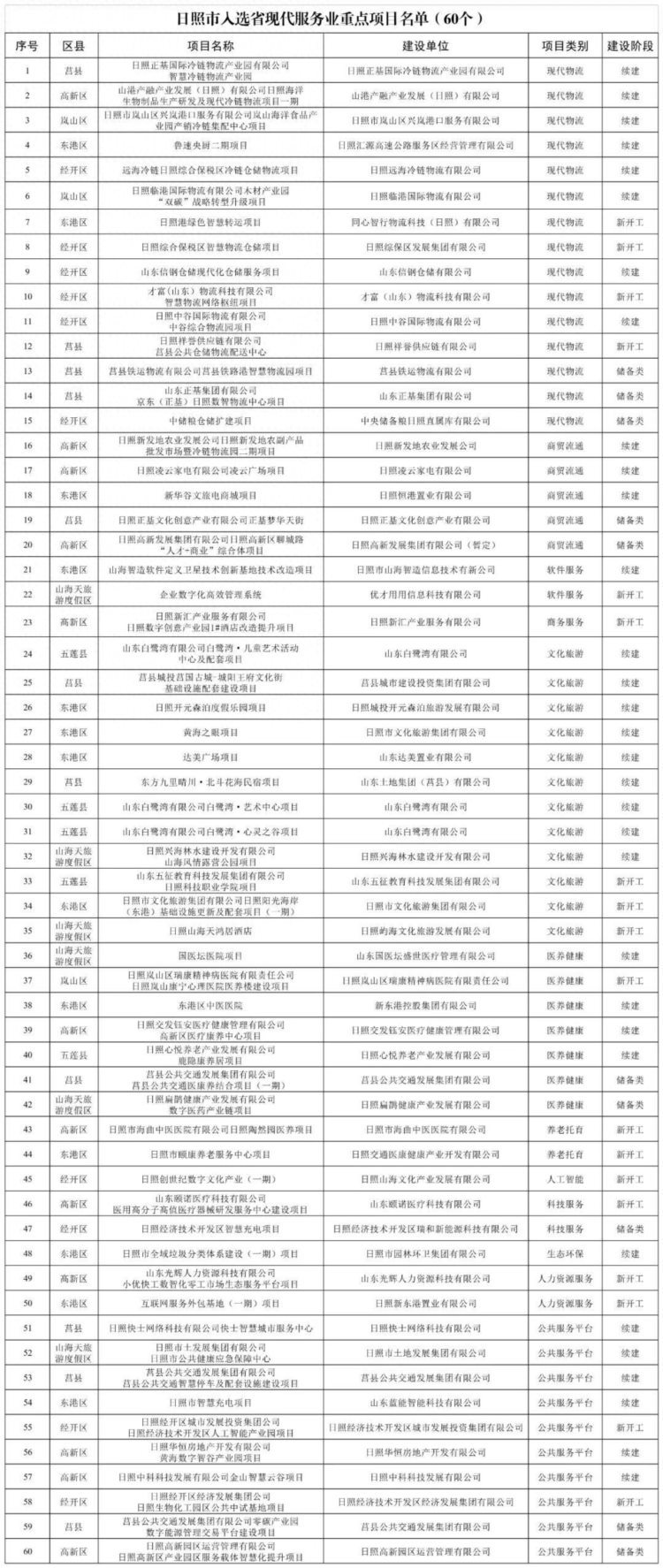 日照60个项目入围省现代服务业重点项目库