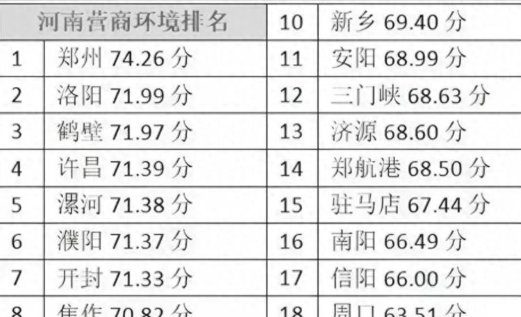 河南营商环境排名：郑州、洛阳、许昌领先，黄淮四市垫底