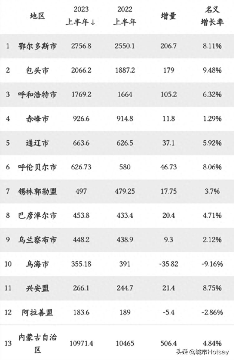 内蒙古各市GDP最新揭晓：赤峰第四，包头远超呼和浩特，2地负增长