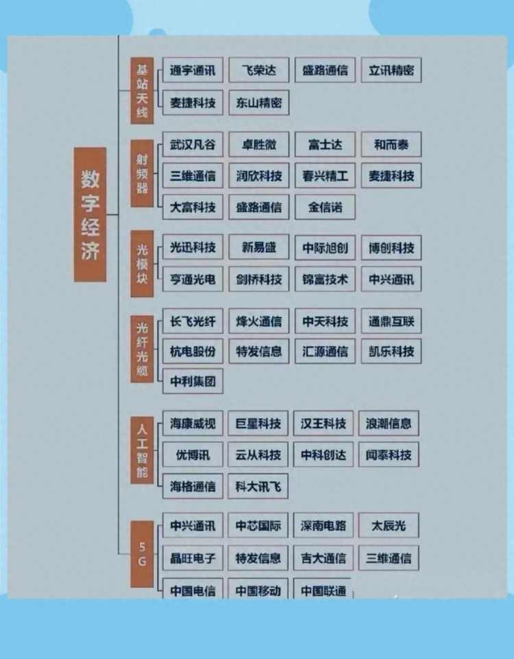 数字经济人工智能板块核心龙头股汇总请收好