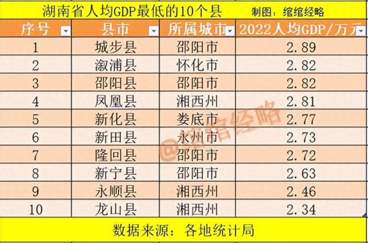 湖南省落后的10个县：邵阳4县上榜湘西3县入围龙山县垫底！