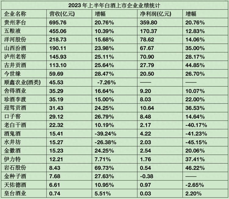 白酒上市企业上半年约半数营收增长超两成，“产区化”成热词