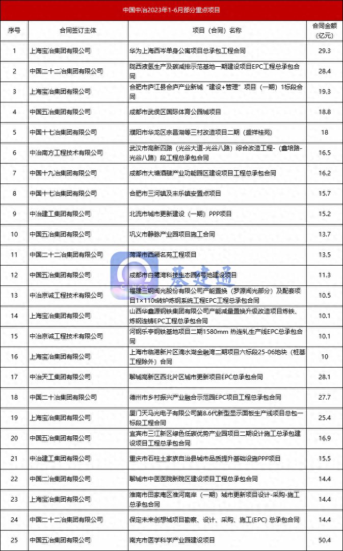 中国中冶上半年新签7218亿各子公司净利润榜单出炉