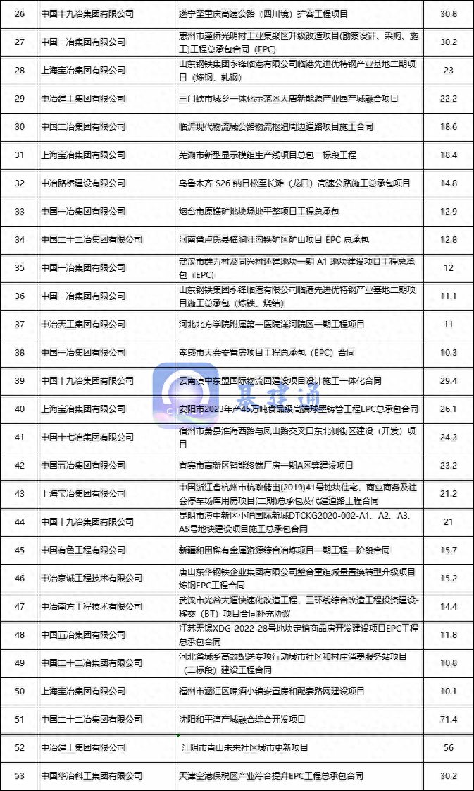 中国中冶上半年新签7218亿各子公司净利润榜单出炉