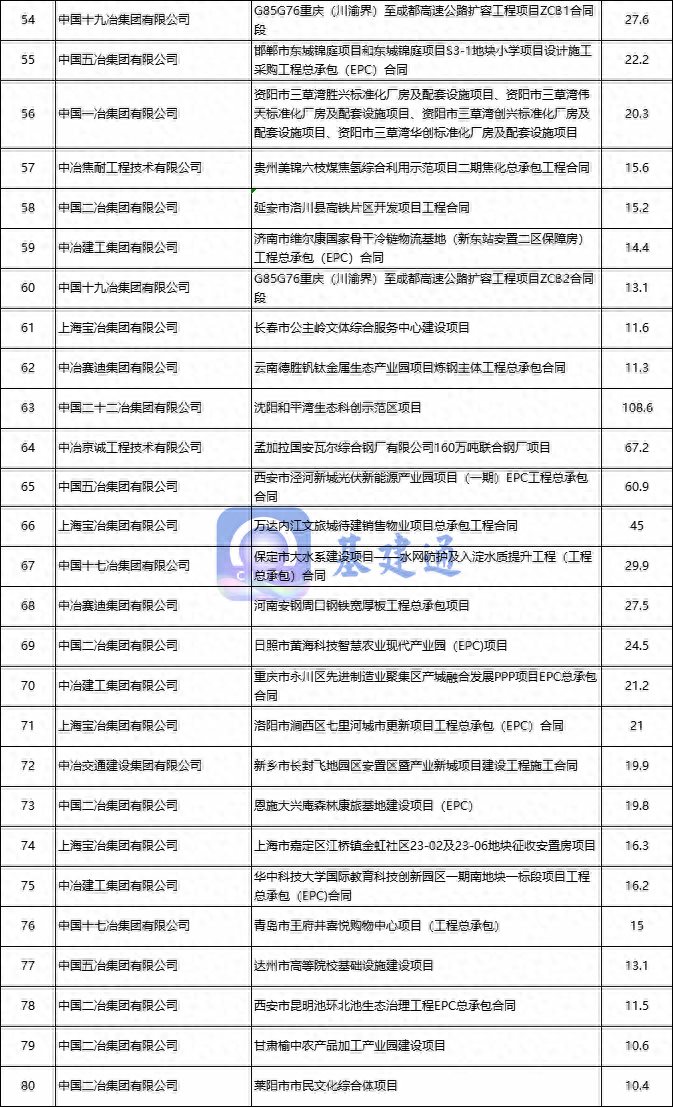 中国中冶上半年新签7218亿各子公司净利润榜单出炉