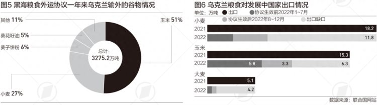 全球粮食安全正面临这些风险，未来十年增速会低于前十年