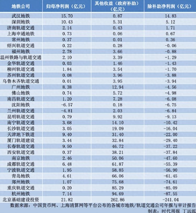 超30个城市新一轮地铁建设来了