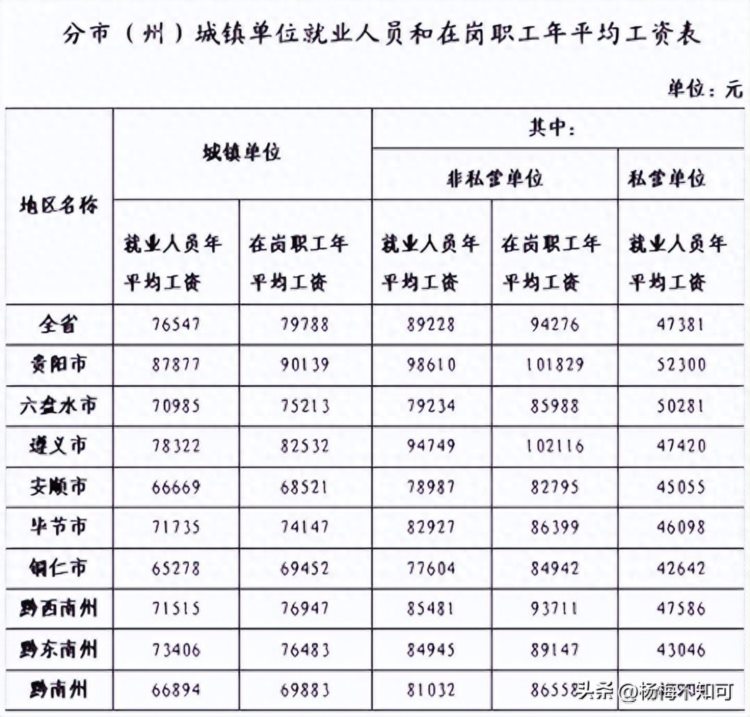 贵州省哪个市的工资标准最高你的平均工资有多少