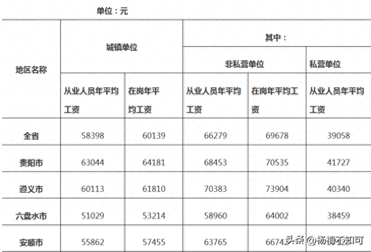 贵州省哪个市的工资标准最高你的平均工资有多少