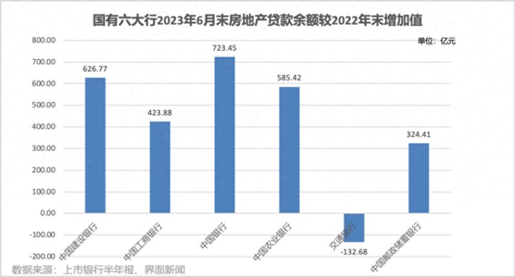 金融16条发布以来哪些银行在积极增加房地产开发贷款