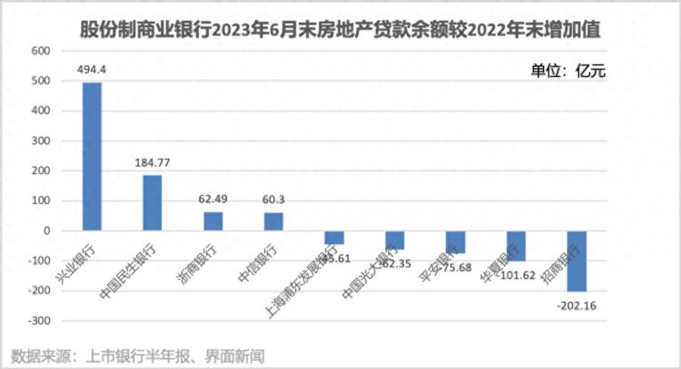 “金融16条”发布以来，哪些银行在积极增加房地产开发贷款？