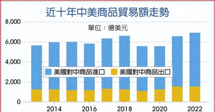 为什么说中国不再是美国第一大贸易国怎样的经济信号