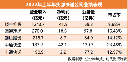 打不完的价格战，三通一达单票收入大跌，韵达要傍抖音大腿？