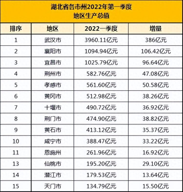 湖北经济大排名哪个城市排名第一