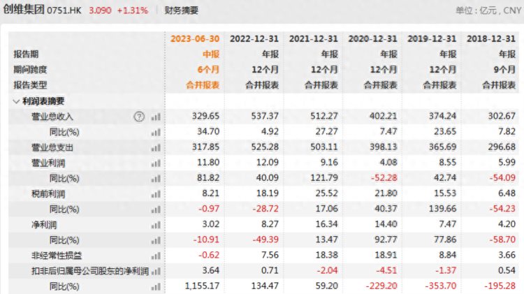 创维消失的利润：业绩增收不增利多元化经营成效存疑