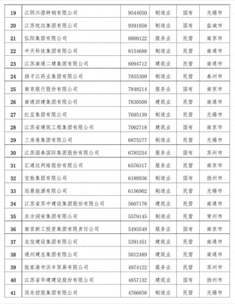 江苏省100强企业：恒力集团第1，苏宁第9，徐工第17