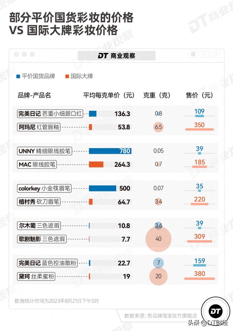 当国货彩妆比大牌还贵