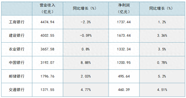 农行或跃居第二大行六大行中期交锋正酣：邮储不良压降至0.81%